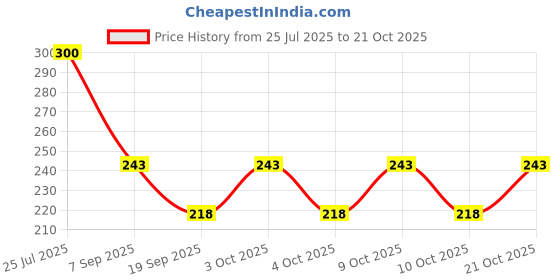 flipkart.com sacci mucci Girls Tan Wristlet sacci mucci Price History Graph from 25 Jul 2025 to 21 Oct 2025