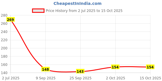flipkart.com sach Abdominal_Guard_50 Abdominal Guard sach Price History Graph from 2 Jul 2025 to 14 Oct 2025