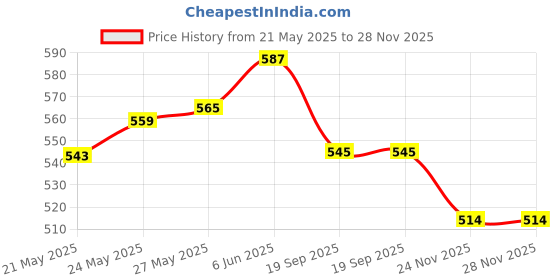 flipkart.com sachani creation SC-01 3 in 1 Ceramic Fast Hair Electric Comb Brush Straightener with LCD Screen, Temperature Control Display for Women Hair Styler Price History Graph from 21 May 2025 to 27 Nov 2025