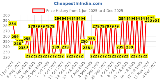 flipkart.com sachayu PVC 4"inch kitchen sink coupling Drain outlet and connecter with waste pipe Sink Plug sachayu Price History Graph from 1 Jun 2025 to 4 Dec 2025