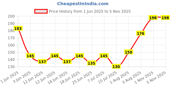 flipkart.com bhimseni karyalay Sachhe Moti Ka Surma (Pack of 8) bhimseni karyalay Price History Graph from 1 Jun 2025 to 5 Nov 2025