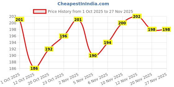 flipkart.com sachi sports Ankle Straps for Gym Cable Machines Attachment Workout With Heavy D-Ring Buckles Ankle Support sachi sports Price History Graph from 1 Oct 2025 to 27 Nov 2025