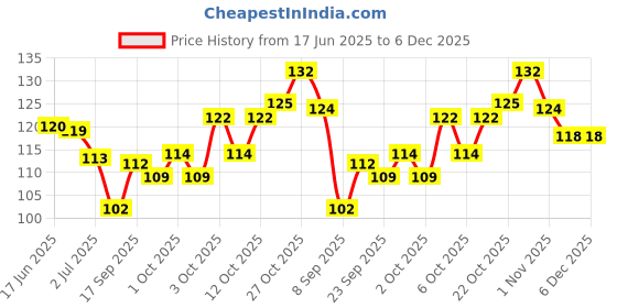 flipkart.com sachi sports Dog Collar & Leash sachi sports Price History Graph from 17 Jun 2025 to 5 Dec 2025