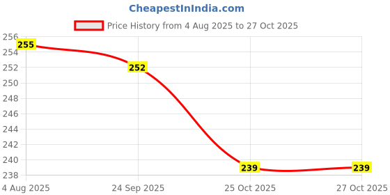 flipkart.com sachi sports Half Finger Racing Breathable Protective Hand Gloves Riding Gloves sachi sports Price History Graph from 4 Aug 2025 to 26 Oct 2025
