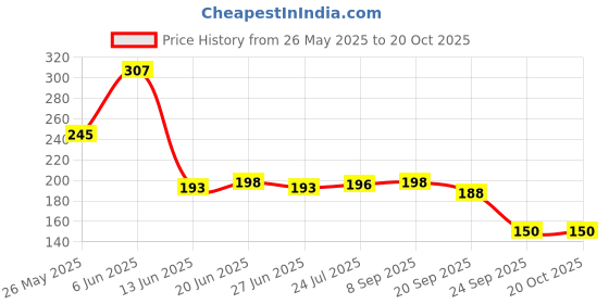 flipkart.com sachin Mahi Self Tennis Practice Ball With String, Tennis Trainer Rebound Ball Tennis Ball sachin Price History Graph from 26 May 2025 to 20 Oct 2025