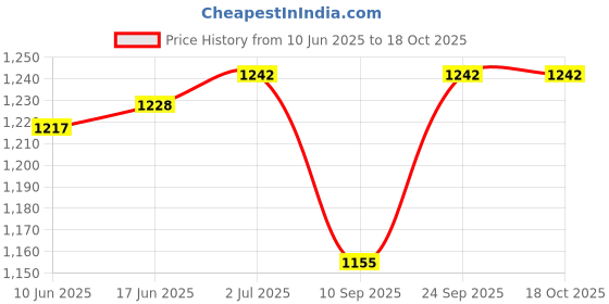 flipkart.com sachin Match Ball Yellow Hockey Ball sachin Price History Graph from 10 Jun 2025 to 18 Oct 2025