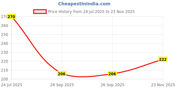 flipkart.com sachin Rebound Ball with String Solo Tennis Training Kit Portable Tennis Practice Tennis Ball sachin Price History Graph from 24 Jul 2025 to 23 Nov 2025
