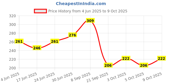flipkart.com sachin Self-Pracitce Portable Tool Game (No Racket Included) Tennis Ball sachin Price History Graph from 4 Jun 2025 to 9 Oct 2025