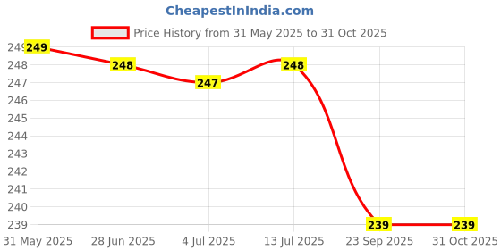 flipkart.com sachin Self-Study Training Tennis Trainer Rebounce Balls with Rope Practice Tool Tennis Ball sachin Price History Graph from 31 May 2025 to 31 Oct 2025