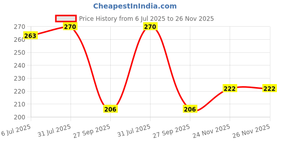 flipkart.com sachin Self-Study Training Tennis Trainer Rebound Balls with Rope Practice Tennis Ball sachin Price History Graph from 6 Jul 2025 to 24 Nov 2025