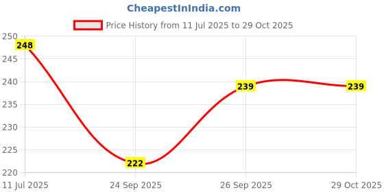 flipkart.com sachin Self-Study Training Tennis Trainer Rebound Balls with Rope Practice Tool Kit Tennis Ball sachin Price History Graph from 11 Jul 2025 to 29 Oct 2025