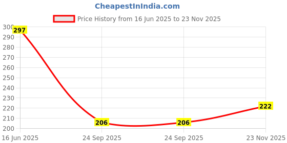 flipkart.com sachin Self Tennis Practice Ball with String Tennis Trainer Rebound Ball Tennis Ball sachin Price History Graph from 16 Jun 2025 to 23 Nov 2025
