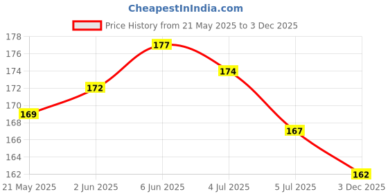 flipkart.com ruhi collection Sachin Tendulkar Style Silver Plated Chain for Men Stainless Steel Chain ruhi collection Price History Graph from 21 May 2025 to 3 Dec 2025