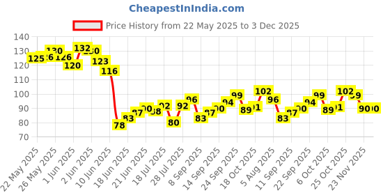 flipkart.com zoeria SachinChanin Gold-plated Plated Brass Chain zoeria Price History Graph from 22 May 2025 to 3 Dec 2025