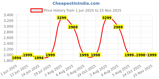 flipkart.com Sackboy A Big Adventure Price History Graph from 1 Jun 2025 to 25 Nov 2025