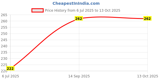 flipkart.com Saco 13.3 Air Laptop Touchpad Protector (Crocodile Black) PS/2 Touchpad Price History Graph from 6 Jul 2025 to 11 Oct 2025
