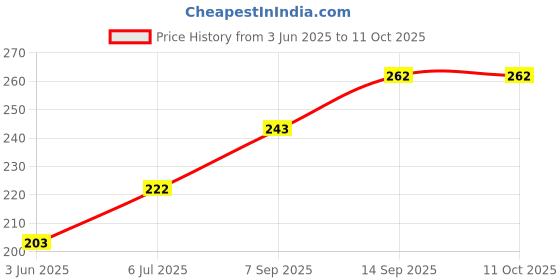 flipkart.com Saco 15.4 Pro Laptop Touchpad Protector Retina DisPlay (Crocodile Black) PS/2 Touchpad Price History Graph from 3 Jun 2025 to 11 Oct 2025