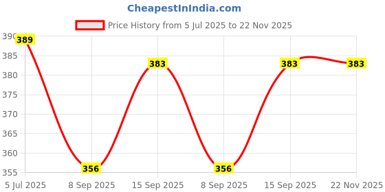 flipkart.com Saco 15.6 inch Protector Skin Silicone Keyboard Cover for 2022 Lenovo Thinkbook 15 G3 ACL U2 15.6 Inch Laptop 21A4A08XIH Keyboard Skin Price History Graph from 5 Jul 2025 to 22 Nov 2025