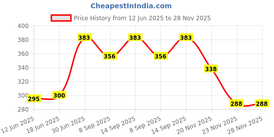 flipkart.com Saco 17.3" OMEN 17t, OMEN 17-an011dx 17-an012dx Laptop Keyboard Skin Price History Graph from 12 Jun 2025 to 28 Nov 2025