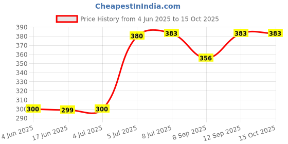 flipkart.com Saco 2018 Flagship Silicon Protector Cover for Keyboard Skin Price History Graph from 4 Jun 2025 to 14 Oct 2025