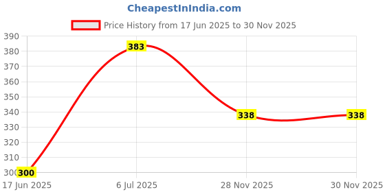 flipkart.com Saco 3 SF314-51 14 inch Full HD Notebook Laptop Keyboard Skin Price History Graph from 17 Jun 2025 to 30 Nov 2025