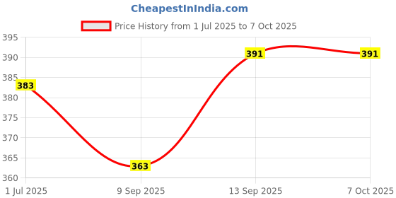 flipkart.com Saco Acer Aspire V5-571 Laptop Keyboard Skin Price History Graph from 1 Jul 2025 to 7 Oct 2025