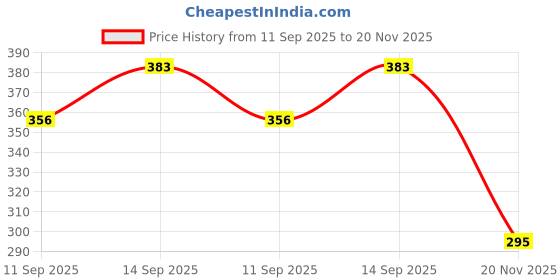 flipkart.com Saco Apple Macbook Pro Intel Core i7 - 15.4 inch Laptop Keyboard Skin Price History Graph from 11 Sep 2025 to 20 Nov 2025