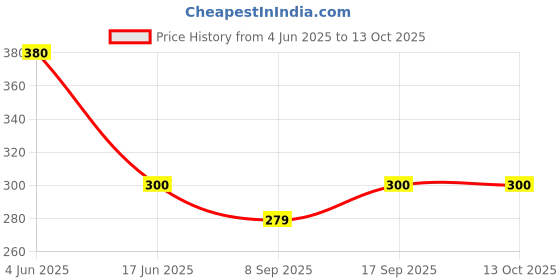 flipkart.com Saco Apple Macbook Pro Intel Core i7 - 15.4 inch Laptop Keyboard Skin Price History Graph from 4 Jun 2025 to 13 Oct 2025