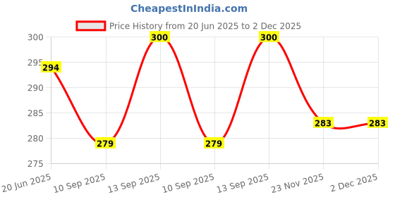 flipkart.com Saco Apple MD760HN/B MacBook Air Laptop Keyboard Skin Price History Graph from 20 Jun 2025 to 2 Dec 2025