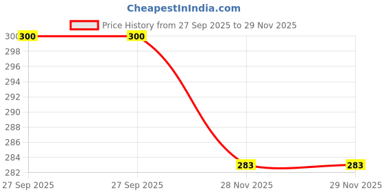 flipkart.com Saco Apple ME293HN/A MacBook Pro Laptop Keyboard Skin Price History Graph from 27 Sep 2025 to 28 Nov 2025