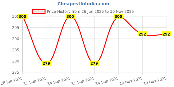 flipkart.com Saco Apple ME664HN/A MacBook Pro Laptop Keyboard Skin Price History Graph from 26 Jun 2025 to 29 Nov 2025