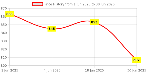 flipkart.com Saco Asus Transformer Book T100 Tablet Wired USB Tablet Keyboard Compatible with Desktop, Laptop, Tablet, iPad, Mac Price History Graph from 1 Jun 2025 to 30 Jun 2025