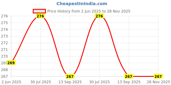 flipkart.com saco Back Cover for Dell Portable Backup Hard Drive 1 TB (Blue, , Artificial Leather) saco Price History Graph from 2 Jun 2025 to 27 Nov 2025