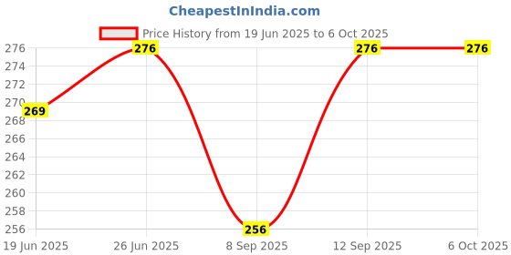 flipkart.com saco Back Cover for ioSafe Rugged Portable 1TB (USB 3.0) External Hard Disk (Red, , Artificial Leather) saco Price History Graph from 19 Jun 2025 to 6 Oct 2025