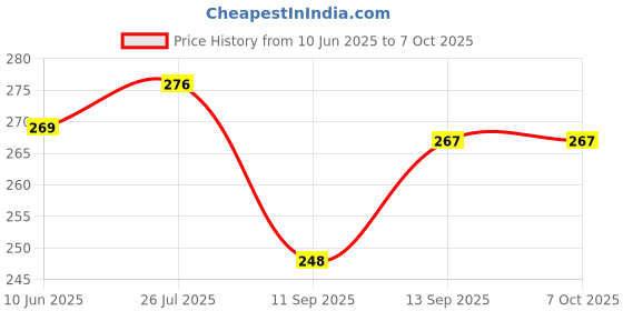 flipkart.com saco Back Cover for ioSafe Rugged Portable 1TB (USB 3.0) External HardDisk (Blue, , Artificial Leather) saco Price History Graph from 10 Jun 2025 to 6 Oct 2025