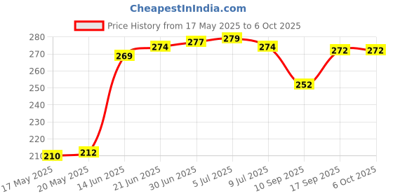 flipkart.com saco Back Cover for Seagate Backup Plus Slim 1 TB External Hard Disk (Black, , Artificial Leather) saco Price History Graph from 17 May 2025 to 6 Oct 2025