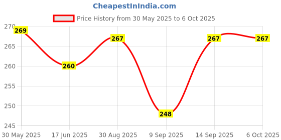 flipkart.com saco Back Cover for Seagate Backup Plus Slim 2tb Portable External Hard Drive With Mobile Device Backup Usb 3.0 saco Price History Graph from 30 May 2025 to 6 Oct 2025