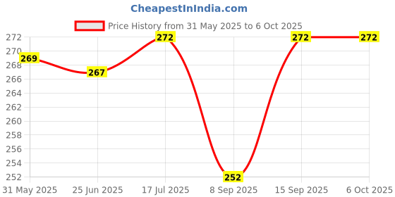 flipkart.com saco Back Cover for Seagate Backup Plus Slim 2tb Portable External Hard Drive With Mobile Device Backup Usb 3.0 saco Price History Graph from 31 May 2025 to 6 Oct 2025