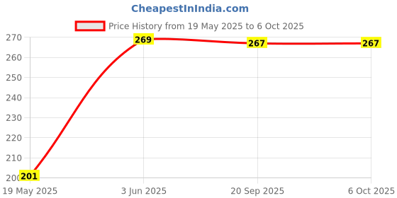 flipkart.com saco Back Cover for Seagate Expansion 1tb Portable External Hard Drive (Black, , Artificial Leather) saco Price History Graph from 19 May 2025 to 5 Oct 2025