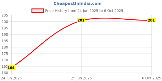 flipkart.com saco Back Cover for Seagate Wireless Plus 1 TB External Hard Drive (Red, , Artificial Leather) saco Price History Graph from 24 Jun 2025 to 5 Oct 2025