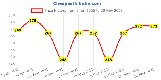 flipkart.com saco Back Cover for Sony HD-E1 2.5 inch 1 TB External Hard Disk (Black, , Artificial Leather) saco Price History Graph from 7 Jun 2025 to 28 Nov 2025