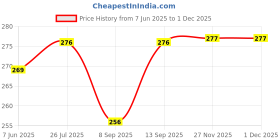 flipkart.com saco Back Cover for Sony HD-E1 2.5 inch 1 TB External Hard Disk (Blue, , Artificial Leather) saco Price History Graph from 7 Jun 2025 to 30 Nov 2025