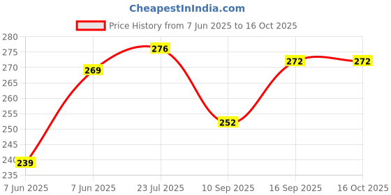 flipkart.com saco Back Cover for VerbatimStore'n'GoUSB3.0Portable2.5Inch1TBExternalharddisk(Black,,ArtificialLeather) saco Price History Graph from 7 Jun 2025 to 15 Oct 2025
