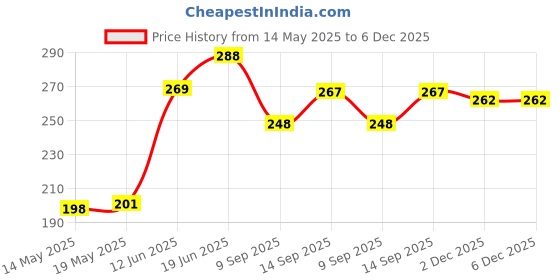 flipkart.com saco Back Cover for WD My Passport Ultra 2.5 inch 1 TB External Hard Drive (Blue, , Artificial Leather) saco Price History Graph from 14 May 2025 to 5 Dec 2025