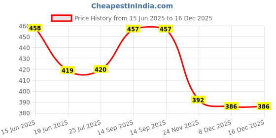 flipkart.com Saco Back Screen Guard for Skin Sticker for HP Spectre x360 Convertible 15.6 Inch laptop 15t Series 15-eb100 Sticker(Top Guard) Price History Graph from 15 Jun 2025 to 16 Dec 2025