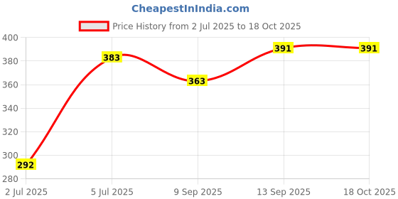 flipkart.com Saco black Keyboard Skin Laptop Keyboard Skin Price History Graph from 2 Jul 2025 to 17 Oct 2025