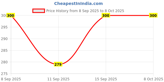flipkart.com Saco Black with Clear,Chiclet Keyboard Skin for Dell Vostro 3559 15.6"( 6th Gen Corei5/4GB/1TB/2GB/Ubuntu) Keyboard Skin Price History Graph from 8 Sep 2025 to 8 Oct 2025