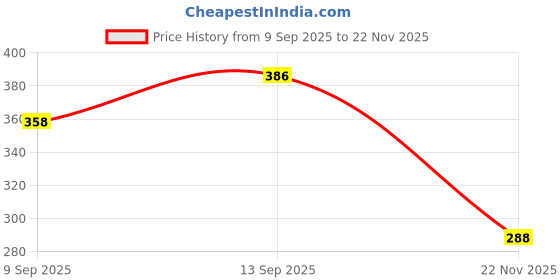 flipkart.com Saco Black,Chiclet Keyboard Skin for 14q-BU008TU 14-inch Laptop Laptop Keyboard Skin Price History Graph from 9 Sep 2025 to 22 Nov 2025