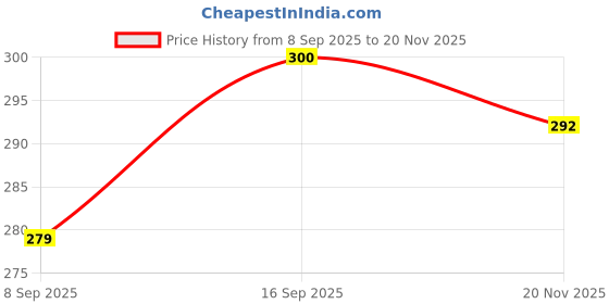 flipkart.com Saco Black,Chiclet Keyboard Skin Laptop Keyboard Skin Price History Graph from 8 Sep 2025 to 20 Nov 2025