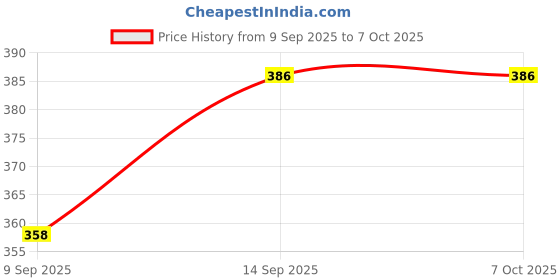 flipkart.com Saco Black,Silicone Keyboard Skin Cover Compatible for 255 G8 Notebook HP Laptop - launch year 2021 Keyboard Skin Price History Graph from 9 Sep 2025 to 6 Oct 2025